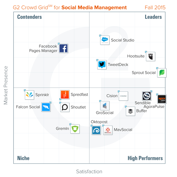 The Best Social Media Management Software According to G2 Crowd Fall